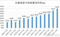 长春高收入公司（长春工资高的企业）