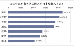 惠州收入数据（惠州人均收入）