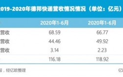 德邦物流公司收入（德邦物流营收）