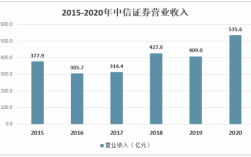 中信证券月收入（中信证券2020年收入）