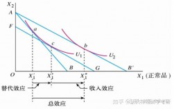 图解收入效应和替代效应（收入效应替代效应）