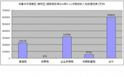 乌鲁木齐国税收入（乌鲁木齐一年税收）