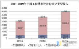 工程设计行业收入（工程设计行业收入高吗）