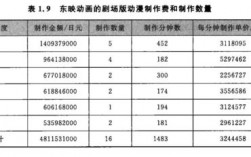 动漫创作的收入（动漫制作的成本）