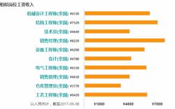 香港工程师收入（香港工程师工资水平）