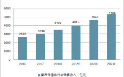 保健品收入（2021年保健品营业收入）