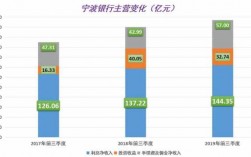 宁波银行的收入（宁波银行收入排名）