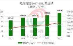 远东宏信收入（远东宏信cfo）