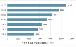 医疗行业收入（医疗行业收入水平）