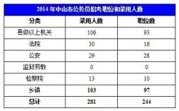 中山公务员收入（中山公务员收入多少）