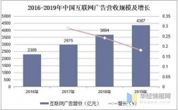 互联网广告销售收入（互联网广告营收）