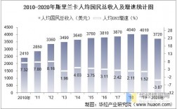 斯里兰卡个人收入（斯里兰卡人均工资收入）