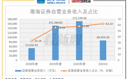 渤海证券收入排名（渤海证券利润）