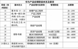 华为城市经理收入（华为区域经理年薪）