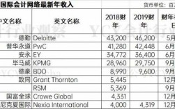 毕马威中国收入（毕马威2019财年收入）