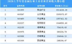 贵金属销售收入（贵金属产品销售）