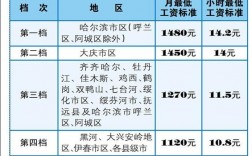 哈尔滨职工最低收入（哈尔滨的最低工资标准）