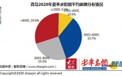 青岛高收入人群（青岛高收入工作）