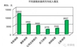 商务律师收入（商事律师收入）