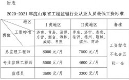 注册监理工程师收入（注册监理工程师工资一般多少2020）