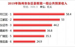 2016江都财政收入（江都区2019一般公共预算收入）