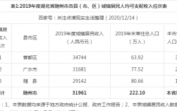 随州年均收入（随州人均）