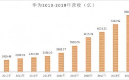 华为业软收入（华为营业收入）