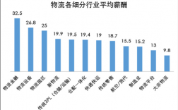 物流专业就业收入预测（物流专业就业收入预测报告）