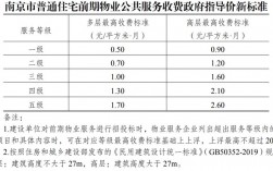 南京物业公司收入（南京物业多少钱一个月）