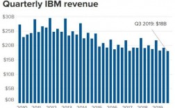 ibm收入（ibm收入来源）