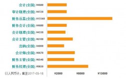 注册会计师最高收入（注册会计师最低工资是多少）