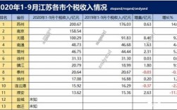 江苏国税收入（江苏各市税收收入）