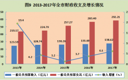 六盘水财政收入（六盘水一般预算收入）