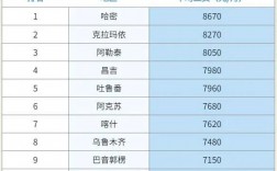 乌鲁木齐人均收入（乌鲁木齐人均收入工资2023）