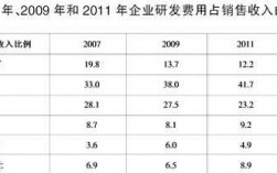 什么是研发收入（研发收入属于什么收入）