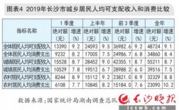 长沙收入水平（长沙收入水平划分）