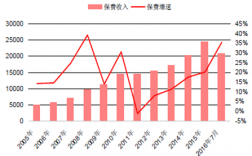 2005总保费收入（2016年保费收入）