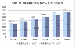 中医收入（中医收入很高）