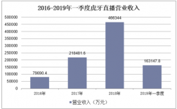 虎牙直播月收入（虎牙直播一个月底薪多少）