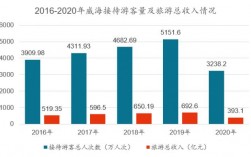 包含2015年威海旅游收入的词条