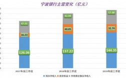 宁波银行收入怎样（宁波银行的收入）