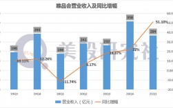 唯品汇收入（唯品会净收入）