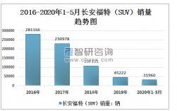 长安福特2016收入（长安福特2020年产量）