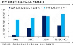 品牌策划收入（品牌策划收入高吗）