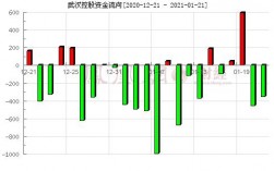 武汉金融收入（武汉目前的金融市场现有状况）