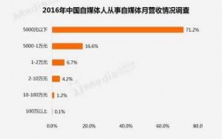 自媒体人收入情况（自媒体人年收入）