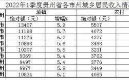 贵州人均收入（贵州人均收入2022）