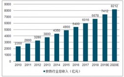 安防行业收入（安防利润有多少）