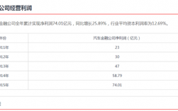 汽车金融公司收入（汽车金融公司工资）