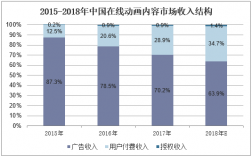 网络动画收入（网络动画收入来源）